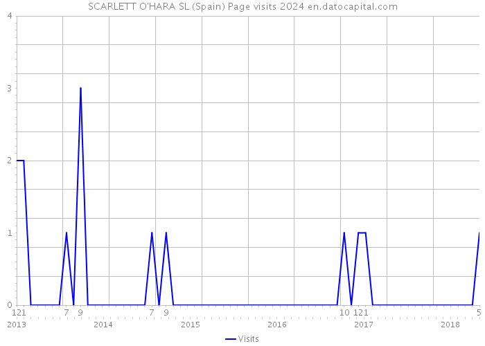 SCARLETT O'HARA SL (Spain) Page visits 2024 