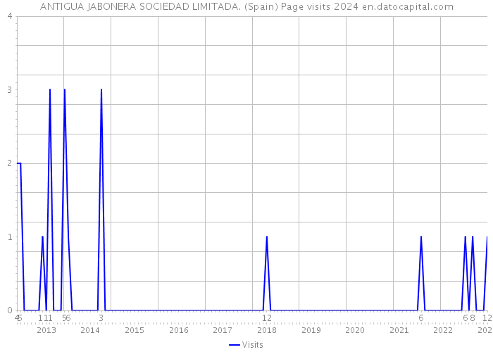 ANTIGUA JABONERA SOCIEDAD LIMITADA. (Spain) Page visits 2024 