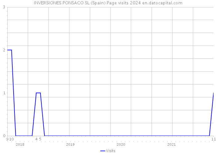 INVERSIONES PONSACO SL (Spain) Page visits 2024 