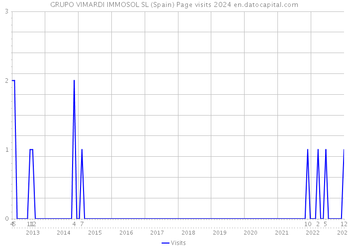 GRUPO VIMARDI IMMOSOL SL (Spain) Page visits 2024 