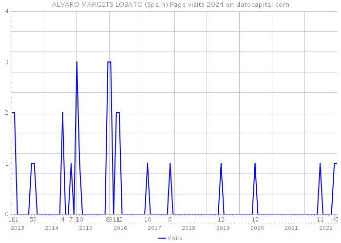 ALVARO MARGETS LOBATO (Spain) Page visits 2024 