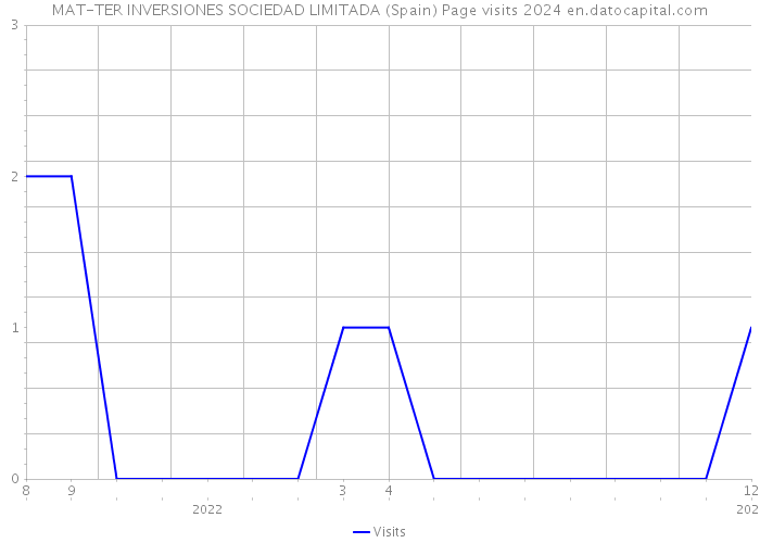 MAT-TER INVERSIONES SOCIEDAD LIMITADA (Spain) Page visits 2024 