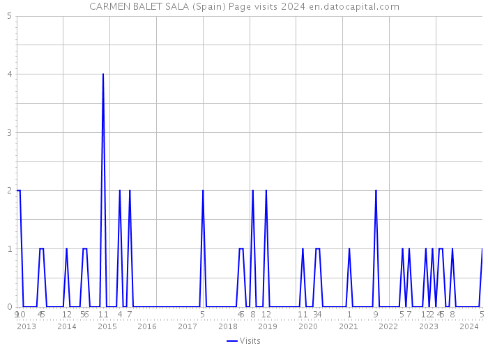 CARMEN BALET SALA (Spain) Page visits 2024 