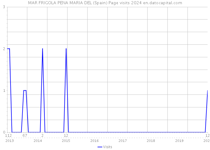 MAR FRIGOLA PENA MARIA DEL (Spain) Page visits 2024 