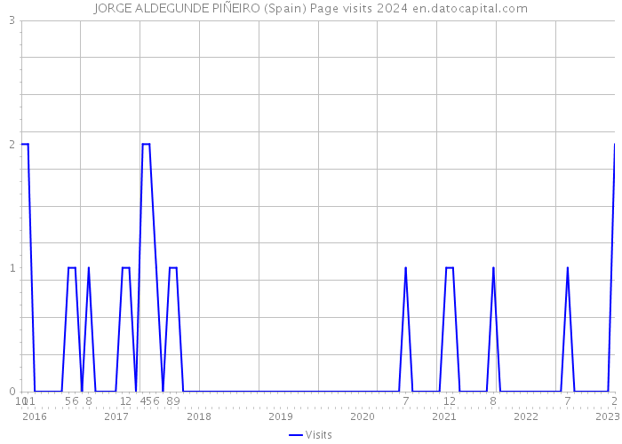 JORGE ALDEGUNDE PIÑEIRO (Spain) Page visits 2024 