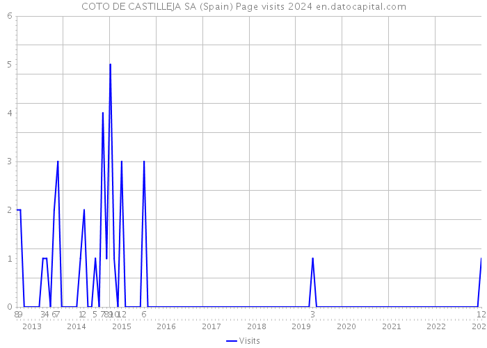 COTO DE CASTILLEJA SA (Spain) Page visits 2024 