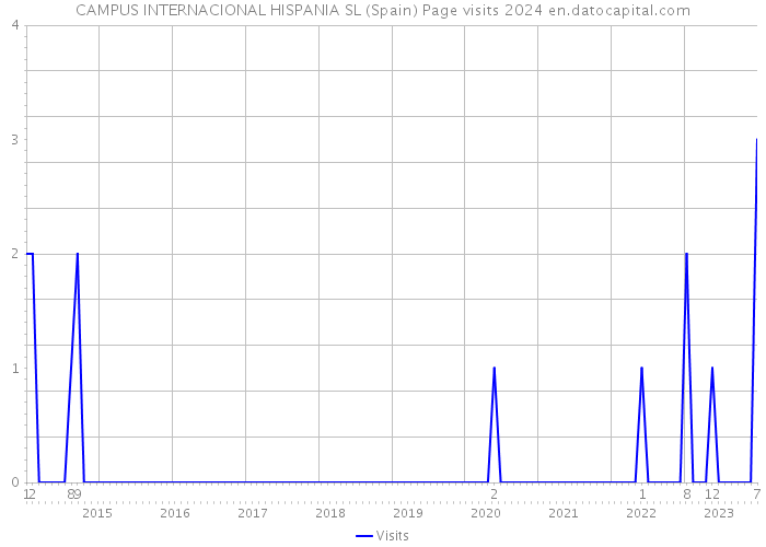 CAMPUS INTERNACIONAL HISPANIA SL (Spain) Page visits 2024 