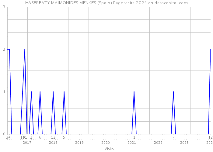 HASERFATY MAIMONIDES MENKES (Spain) Page visits 2024 