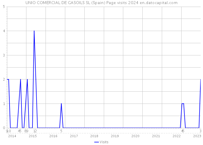 UNIO COMERCIAL DE GASOILS SL (Spain) Page visits 2024 