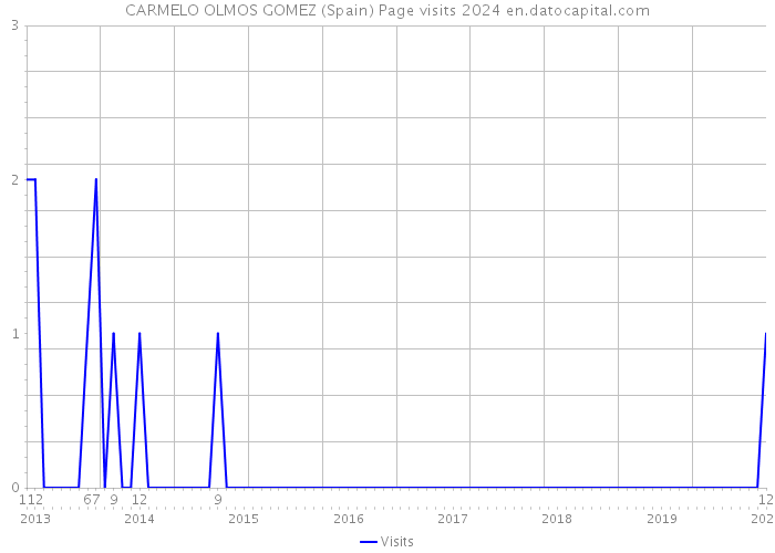 CARMELO OLMOS GOMEZ (Spain) Page visits 2024 