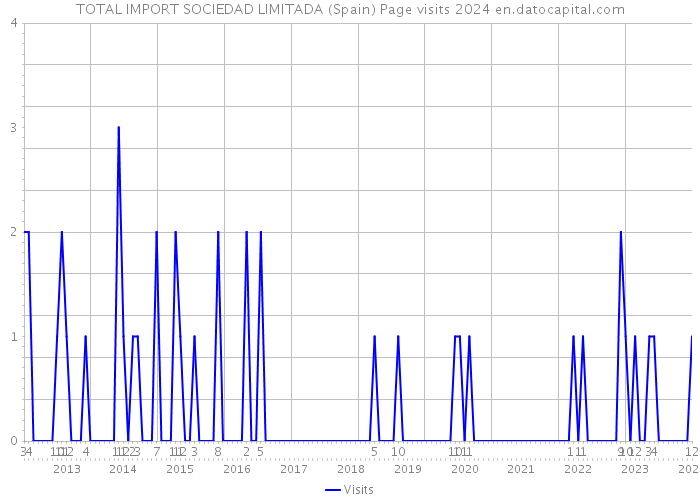 TOTAL IMPORT SOCIEDAD LIMITADA (Spain) Page visits 2024 