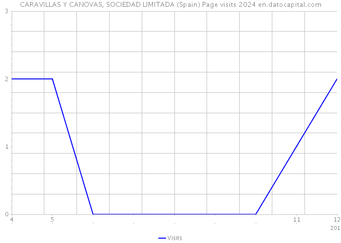 CARAVILLAS Y CANOVAS, SOCIEDAD LIMITADA (Spain) Page visits 2024 