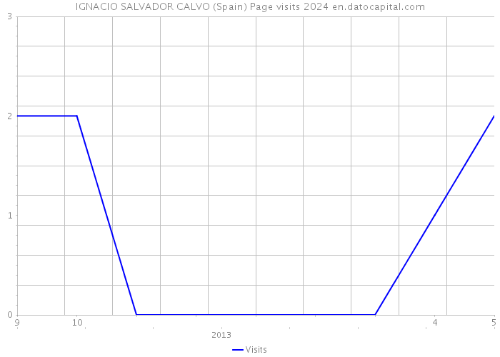 IGNACIO SALVADOR CALVO (Spain) Page visits 2024 