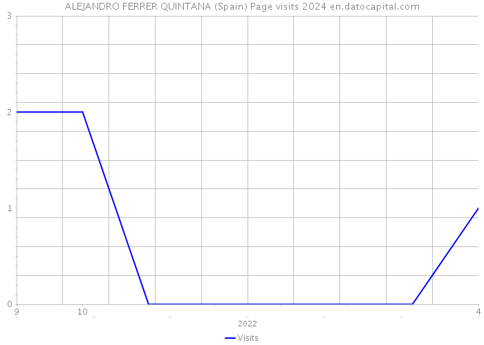ALEJANDRO FERRER QUINTANA (Spain) Page visits 2024 
