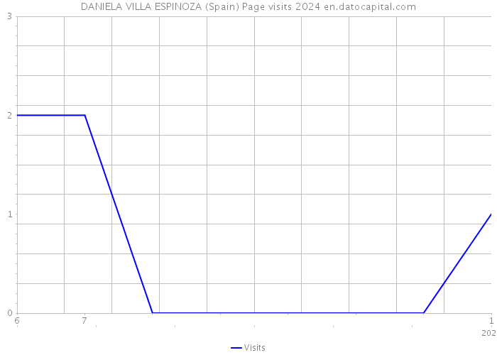 DANIELA VILLA ESPINOZA (Spain) Page visits 2024 
