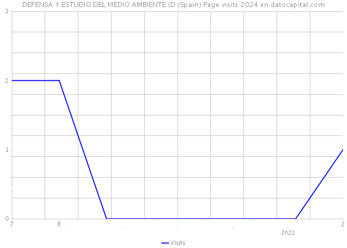 DEFENSA Y ESTUDIO DEL MEDIO AMBIENTE (D (Spain) Page visits 2024 