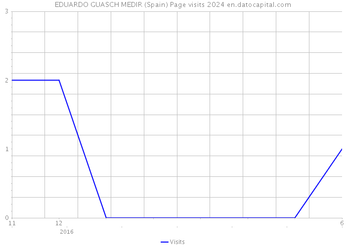EDUARDO GUASCH MEDIR (Spain) Page visits 2024 