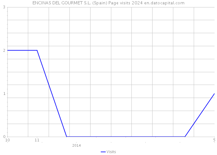 ENCINAS DEL GOURMET S.L. (Spain) Page visits 2024 