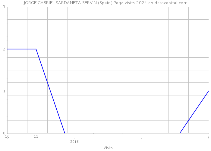 JORGE GABRIEL SARDANETA SERVIN (Spain) Page visits 2024 