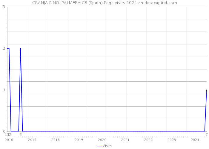 GRANJA PINO-PALMERA CB (Spain) Page visits 2024 