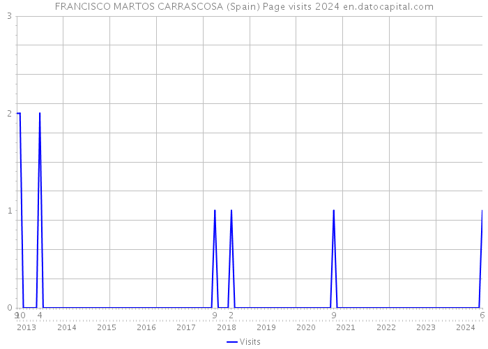 FRANCISCO MARTOS CARRASCOSA (Spain) Page visits 2024 