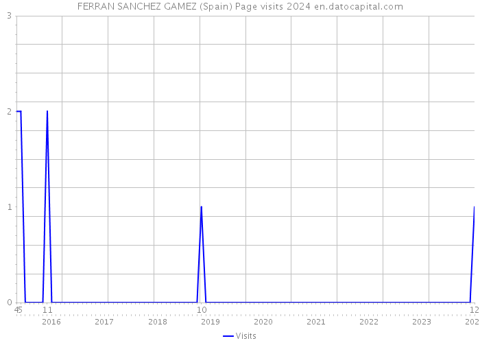 FERRAN SANCHEZ GAMEZ (Spain) Page visits 2024 