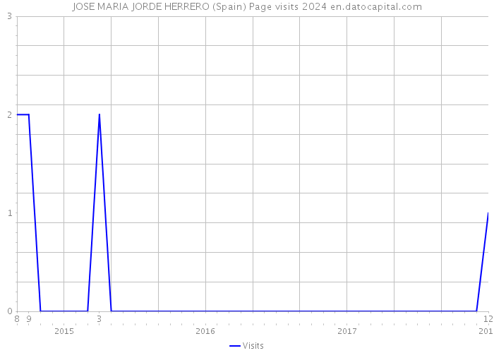 JOSE MARIA JORDE HERRERO (Spain) Page visits 2024 