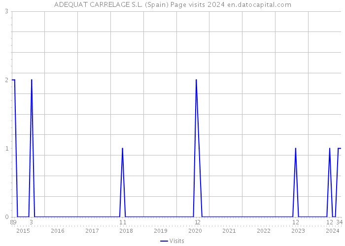 ADEQUAT CARRELAGE S.L. (Spain) Page visits 2024 