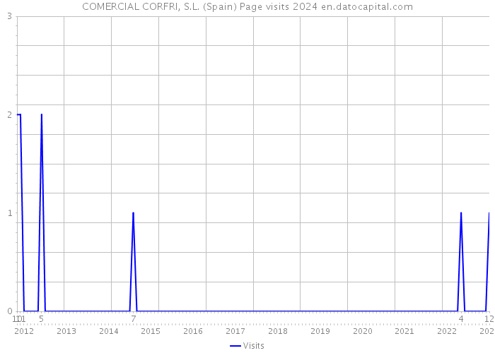 COMERCIAL CORFRI, S.L. (Spain) Page visits 2024 