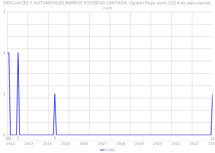 DESGUACES Y AUTOMOVILES BARROS SOCIEDAD LIMITADA. (Spain) Page visits 2024 