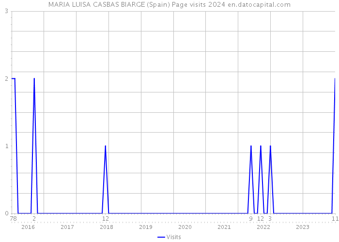 MARIA LUISA CASBAS BIARGE (Spain) Page visits 2024 