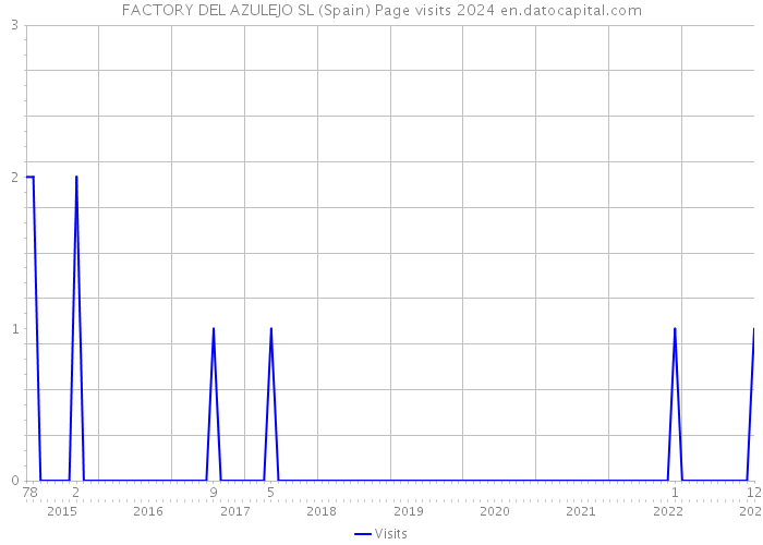 FACTORY DEL AZULEJO SL (Spain) Page visits 2024 