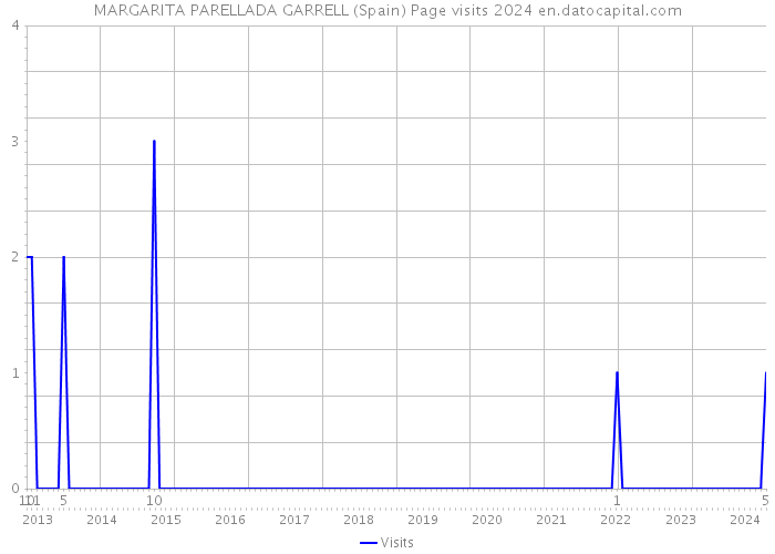 MARGARITA PARELLADA GARRELL (Spain) Page visits 2024 