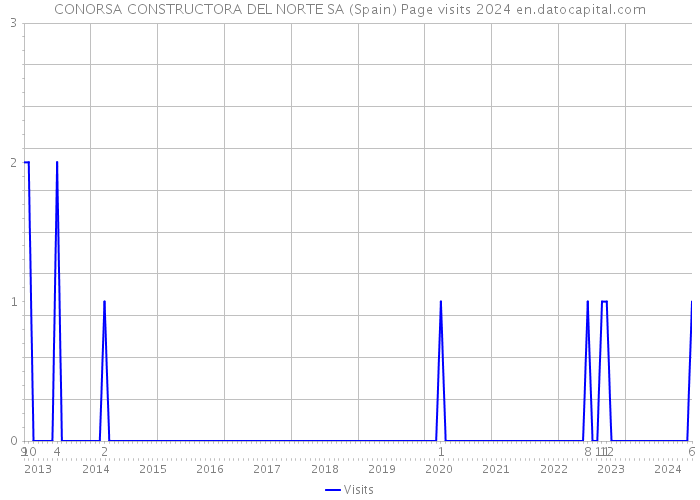 CONORSA CONSTRUCTORA DEL NORTE SA (Spain) Page visits 2024 