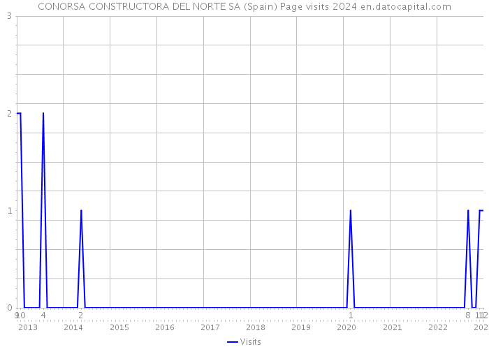 CONORSA CONSTRUCTORA DEL NORTE SA (Spain) Page visits 2024 
