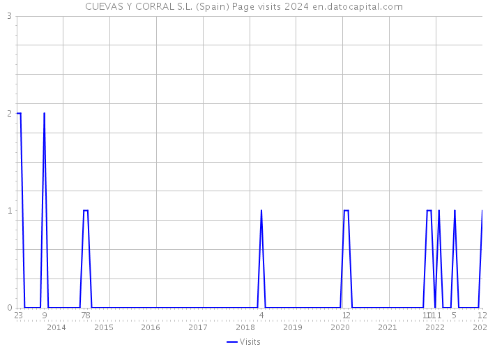 CUEVAS Y CORRAL S.L. (Spain) Page visits 2024 