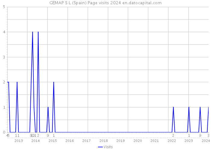 GEMAP S L (Spain) Page visits 2024 