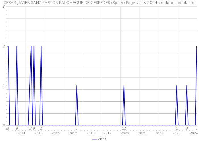 CESAR JAVIER SANZ PASTOR PALOMEQUE DE CESPEDES (Spain) Page visits 2024 