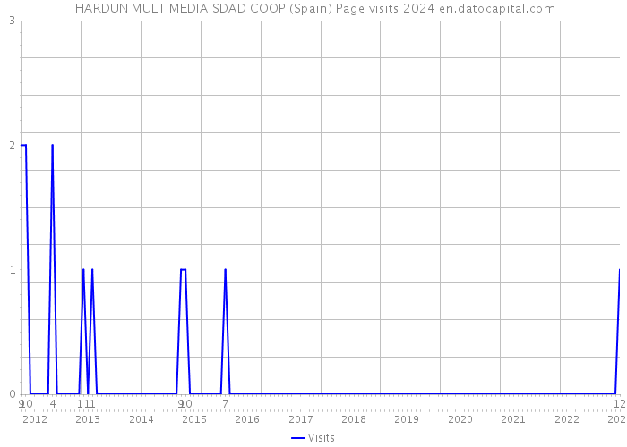 IHARDUN MULTIMEDIA SDAD COOP (Spain) Page visits 2024 