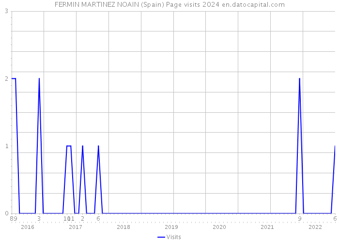 FERMIN MARTINEZ NOAIN (Spain) Page visits 2024 