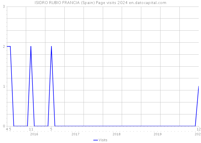 ISIDRO RUBIO FRANCIA (Spain) Page visits 2024 