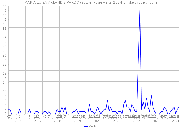 MARIA LUISA ARLANDIS PARDO (Spain) Page visits 2024 