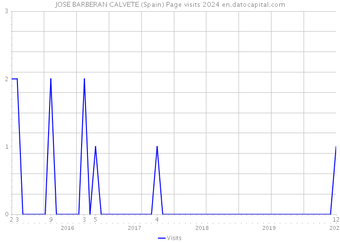 JOSE BARBERAN CALVETE (Spain) Page visits 2024 