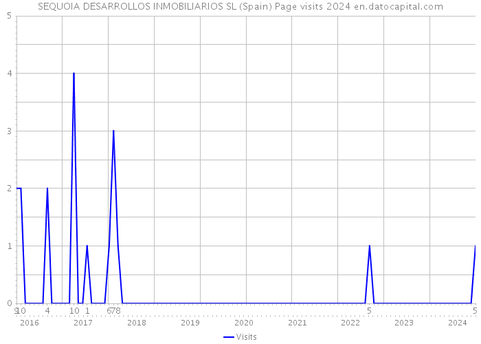 SEQUOIA DESARROLLOS INMOBILIARIOS SL (Spain) Page visits 2024 