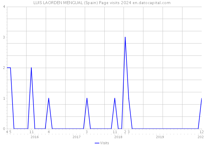 LUIS LAORDEN MENGUAL (Spain) Page visits 2024 