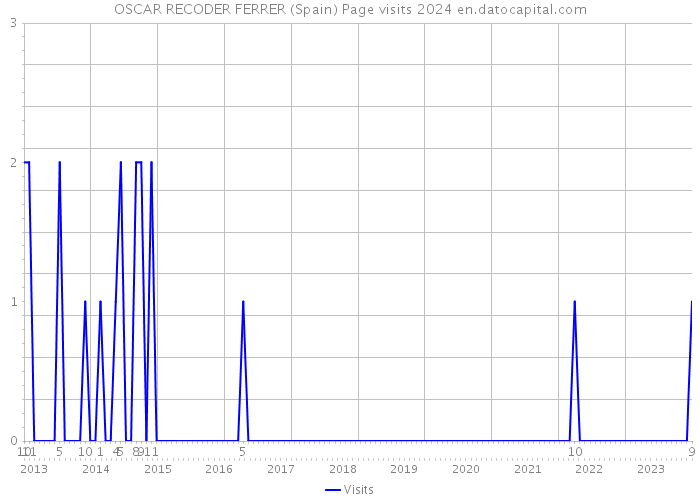 OSCAR RECODER FERRER (Spain) Page visits 2024 