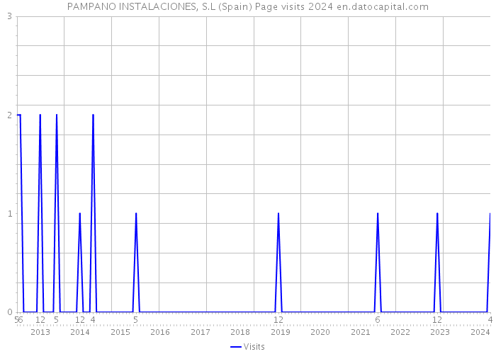 PAMPANO INSTALACIONES, S.L (Spain) Page visits 2024 