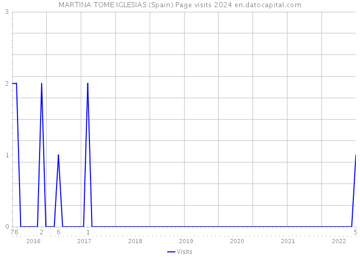 MARTINA TOME IGLESIAS (Spain) Page visits 2024 