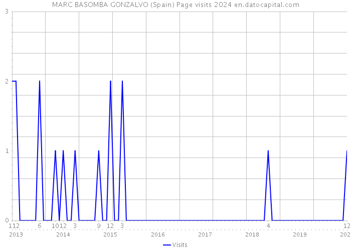 MARC BASOMBA GONZALVO (Spain) Page visits 2024 