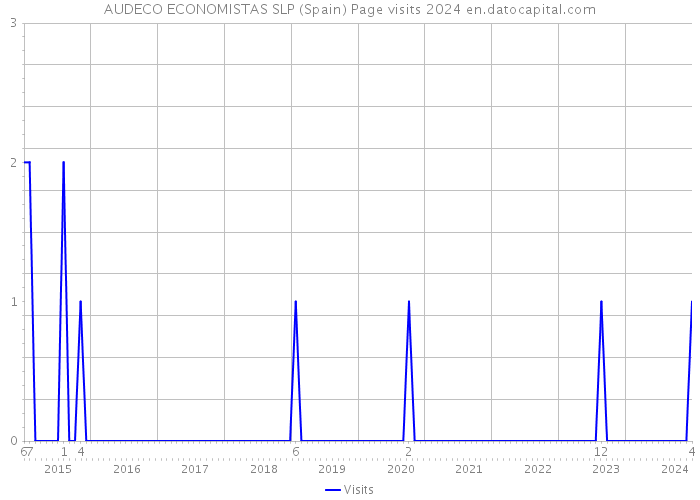 AUDECO ECONOMISTAS SLP (Spain) Page visits 2024 